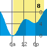 Chankliut Island tide chart for Monday, August 8, 2022