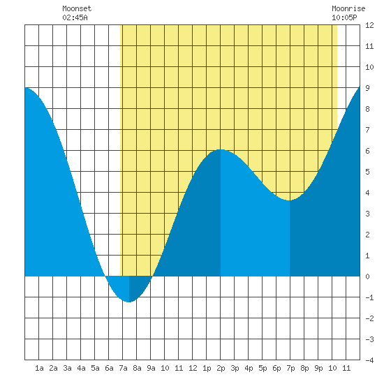 Chankliut Island tide chart for Tuesday, August 9, 2022