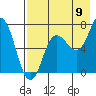 Chankliut Island tide chart for Tuesday, August 9, 2022