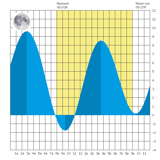 Chankliut Island tide chart for Saturday, September 10, 2022