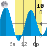 Chankliut Island tide chart for Saturday, September 10, 2022