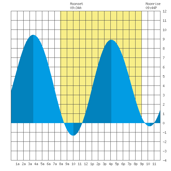 Chankliut Island tide chart for Sunday, September 11, 2022