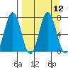 Chankliut Island tide chart for Monday, September 12, 2022