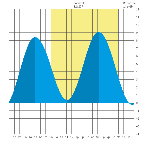 Chankliut Island tide chart for Tuesday, September 13, 2022