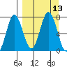 Chankliut Island tide chart for Tuesday, September 13, 2022