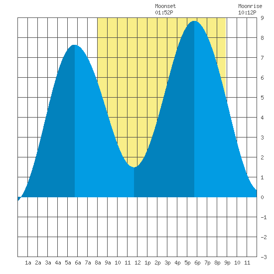 Chankliut Island tide chart for Wednesday, September 14, 2022