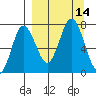 Chankliut Island tide chart for Wednesday, September 14, 2022