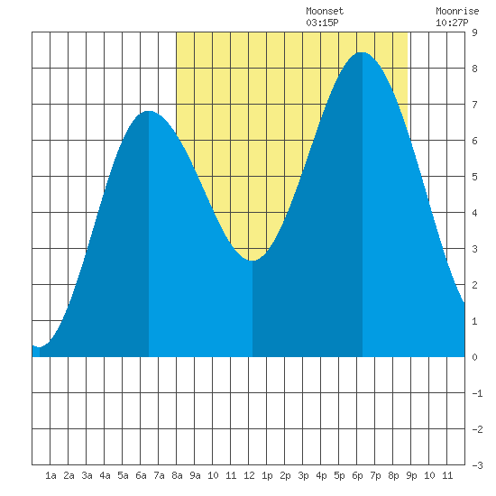Chankliut Island tide chart for Thursday, September 15, 2022