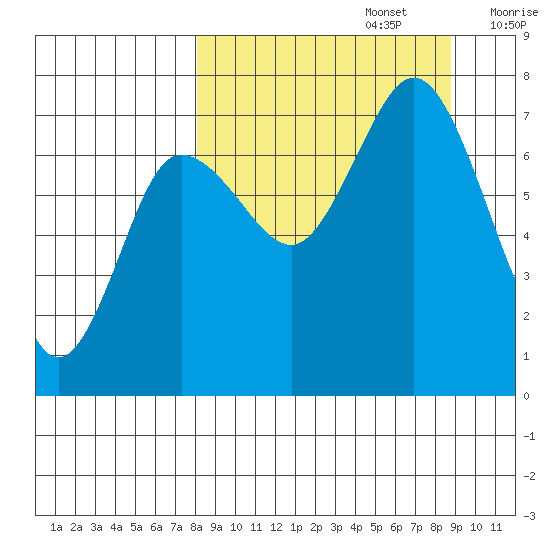 Chankliut Island tide chart for Friday, September 16, 2022