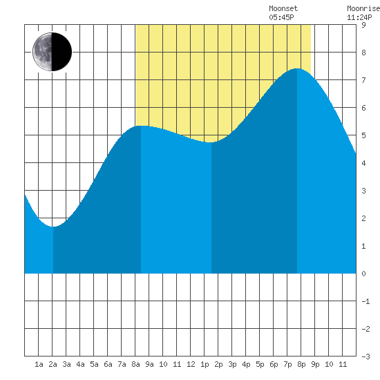 Chankliut Island tide chart for Saturday, September 17, 2022