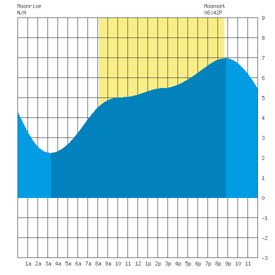 Chankliut Island tide chart for Sunday, September 18, 2022