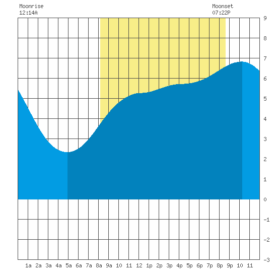 Chankliut Island tide chart for Monday, September 19, 2022