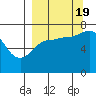Chankliut Island tide chart for Monday, September 19, 2022