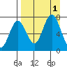 Chankliut Island tide chart for Thursday, September 1, 2022