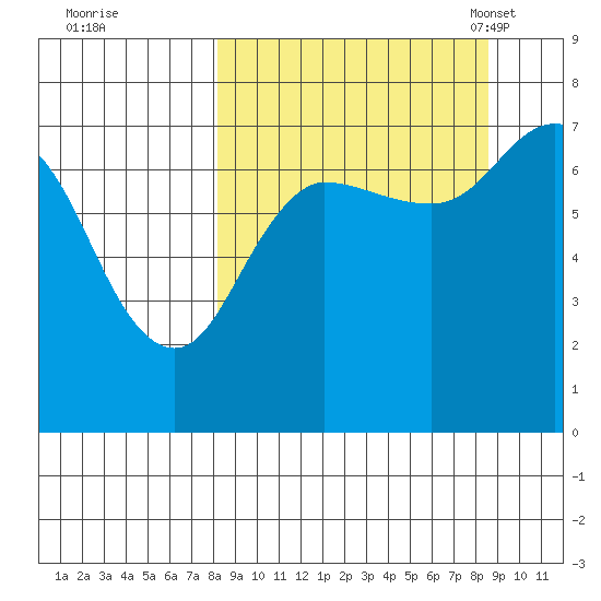 Chankliut Island tide chart for Tuesday, September 20, 2022