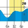 Chankliut Island tide chart for Tuesday, September 20, 2022