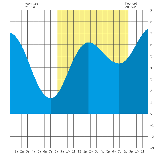 Chankliut Island tide chart for Wednesday, September 21, 2022