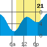 Chankliut Island tide chart for Wednesday, September 21, 2022
