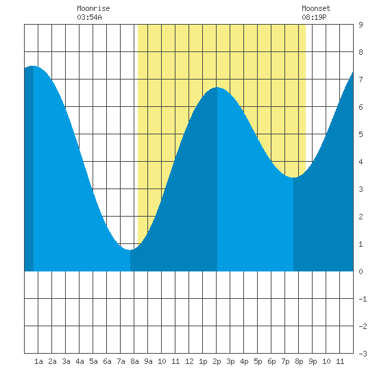 Chankliut Island tide chart for Thursday, September 22, 2022