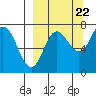 Chankliut Island tide chart for Thursday, September 22, 2022