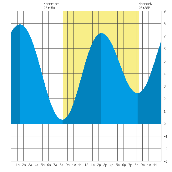 Chankliut Island tide chart for Friday, September 23, 2022