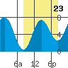 Chankliut Island tide chart for Friday, September 23, 2022