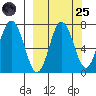 Chankliut Island tide chart for Sunday, September 25, 2022