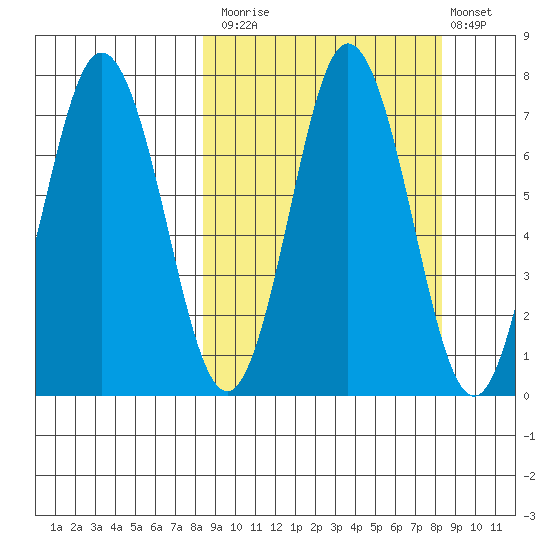 Chankliut Island tide chart for Monday, September 26, 2022