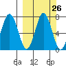 Chankliut Island tide chart for Monday, September 26, 2022