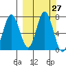 Chankliut Island tide chart for Tuesday, September 27, 2022