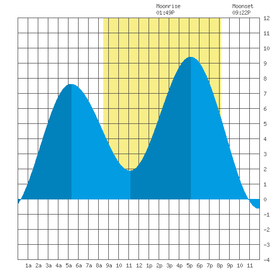 Chankliut Island tide chart for Thursday, September 29, 2022