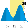 Chankliut Island tide chart for Thursday, September 29, 2022