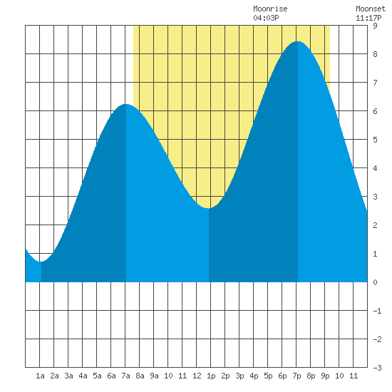 Chankliut Island tide chart for Friday, September 2, 2022