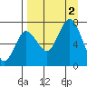 Chankliut Island tide chart for Friday, September 2, 2022