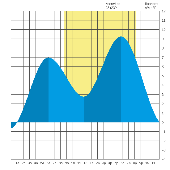 Chankliut Island tide chart for Friday, September 30, 2022