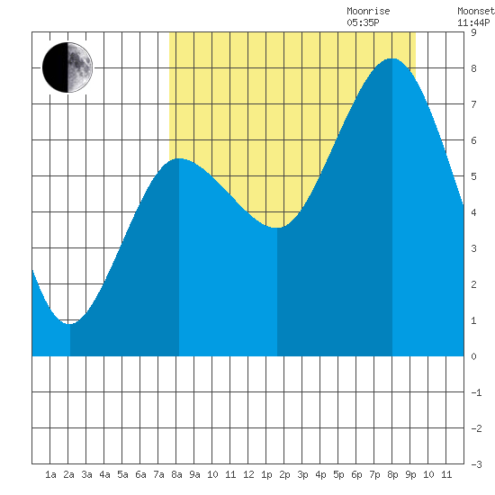 Chankliut Island tide chart for Saturday, September 3, 2022