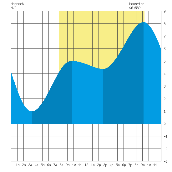 Chankliut Island tide chart for Sunday, September 4, 2022