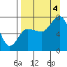 Chankliut Island tide chart for Sunday, September 4, 2022