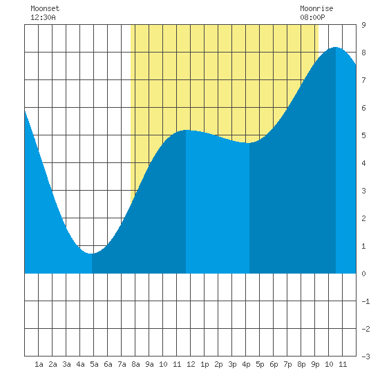 Chankliut Island tide chart for Monday, September 5, 2022