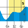 Chankliut Island tide chart for Monday, September 5, 2022
