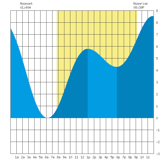 Chankliut Island tide chart for Tuesday, September 6, 2022