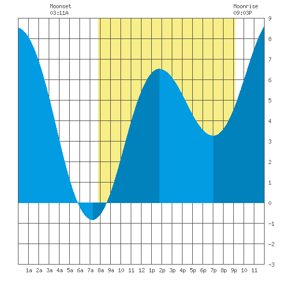 Chankliut Island tide chart for Wednesday, September 7, 2022