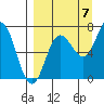 Chankliut Island tide chart for Wednesday, September 7, 2022