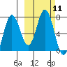 Chankliut Island tide chart for Tuesday, October 11, 2022