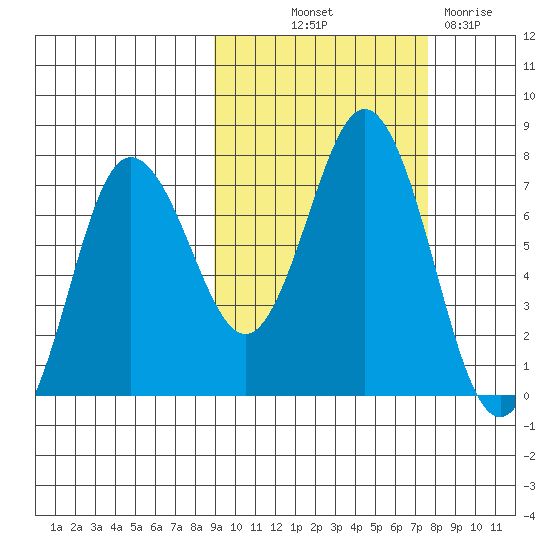 Chankliut Island tide chart for Wednesday, October 12, 2022