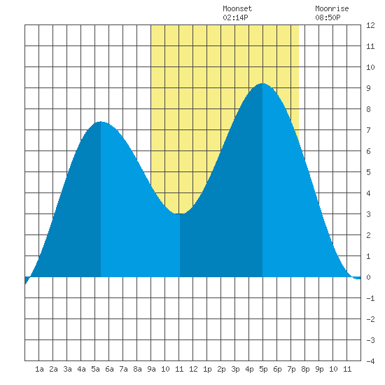 Chankliut Island tide chart for Thursday, October 13, 2022