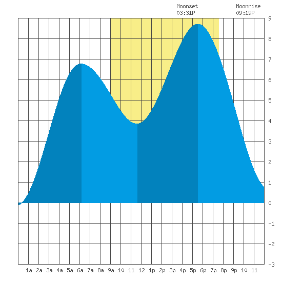 Chankliut Island tide chart for Friday, October 14, 2022