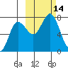 Chankliut Island tide chart for Friday, October 14, 2022