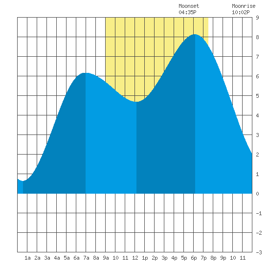 Chankliut Island tide chart for Saturday, October 15, 2022