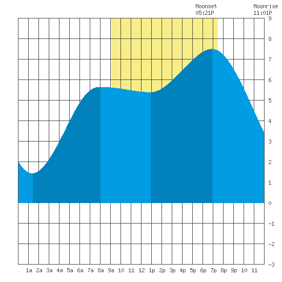 Chankliut Island tide chart for Sunday, October 16, 2022